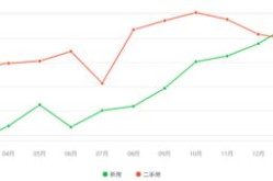 合肥房价走势,稳健上升，区域分化明显